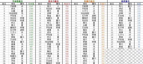 崩坏星穹铁道全角色满级基础属性介绍图9