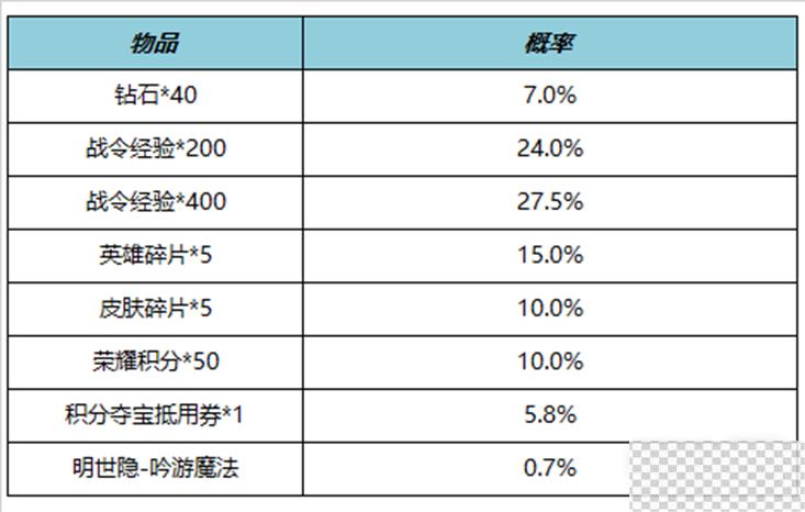 王者荣耀S27赛季战令礼包限时返场详情图2