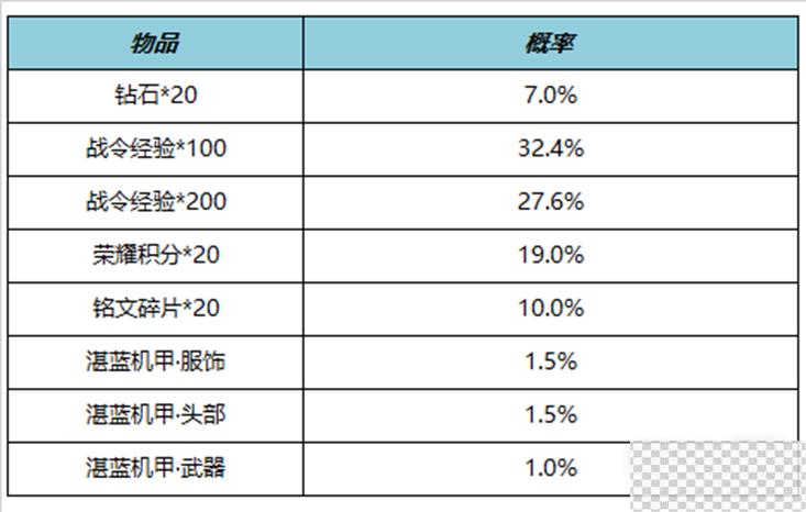 王者荣耀S27赛季战令礼包限时返场详情图4