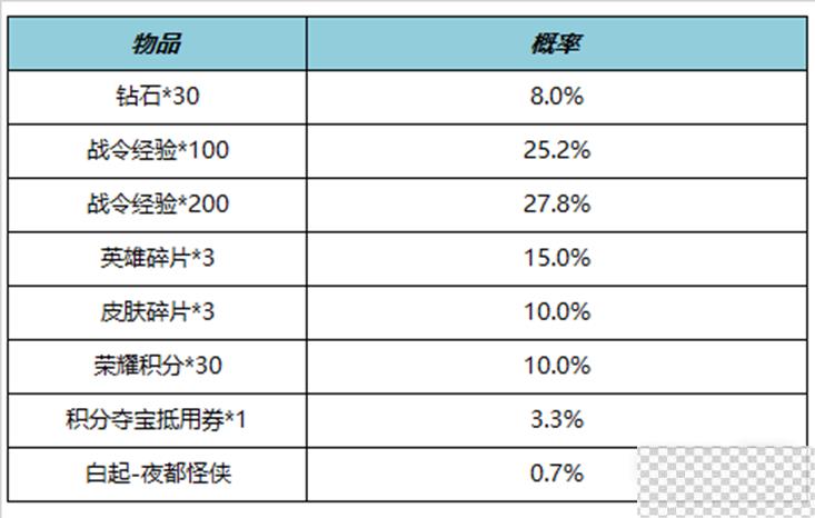 王者荣耀S27赛季战令礼包限时返场详情图3