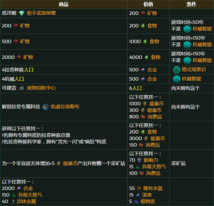 群星行商舰队拉奇工业集团有什么交易商品 群星行商舰队拉奇工业集团交易商品介绍图1