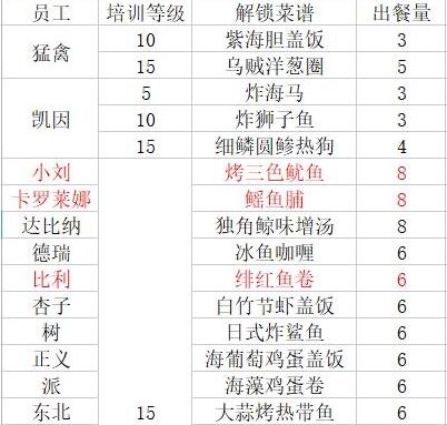 潜水员戴夫员工料理解锁菜谱有哪些 员工料理解锁菜谱大全图1