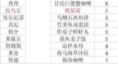 潜水员戴夫员工料理解锁菜谱有哪些 员工料理解锁菜谱大全图2