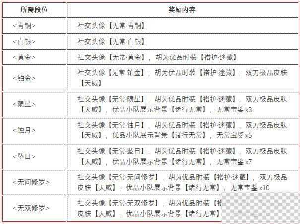 永劫无间无常赛季段位结算奖励一览图1