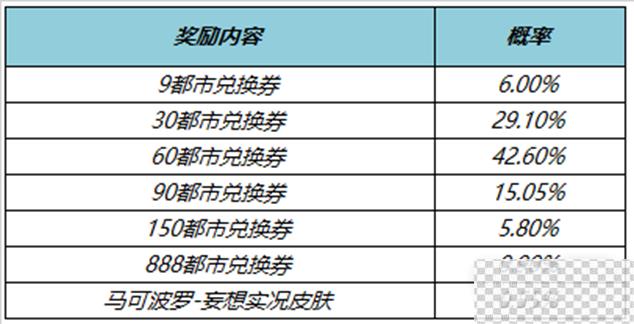 王者荣耀都市兑换券获得方法攻略图2