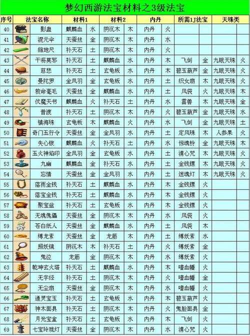 梦幻西游法宝合成摆放位置是什么图4