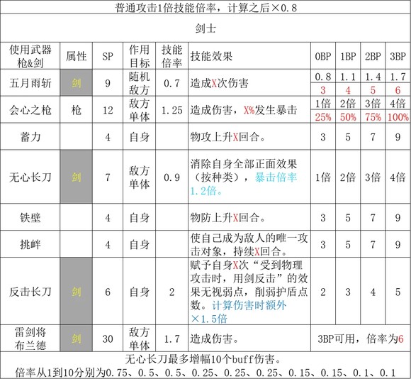 歧路旅人2剑士职业倍率是多少 歧路旅人2剑士职业倍率分享图1