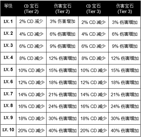 命运方舟宝石合成是随机的吗图1