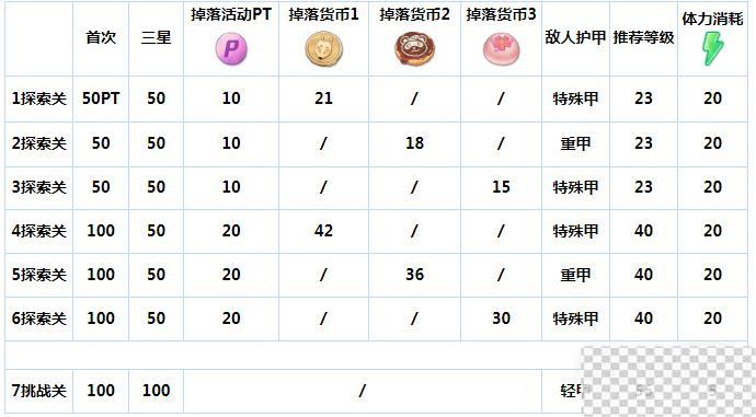 蔚蓝档案樱花烂漫活动关卡全掉落详情图2