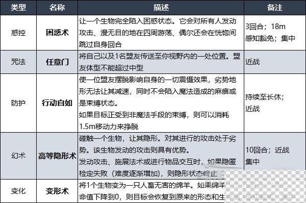 博德之门3吟游诗人升级解锁法术详情图18