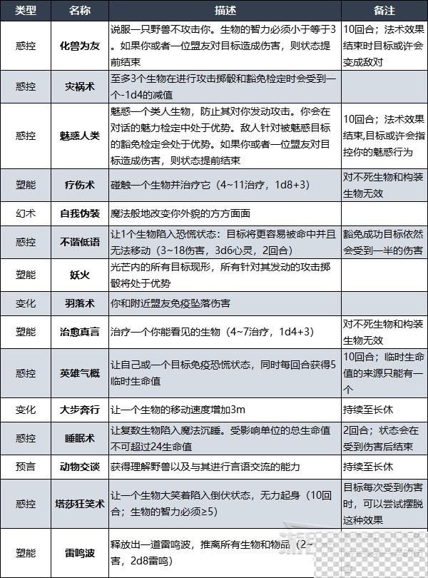 博德之门3吟游诗人升级解锁法术详情图15