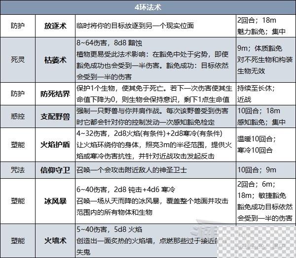 博德之门3吟游诗人升级解锁法术详情图9