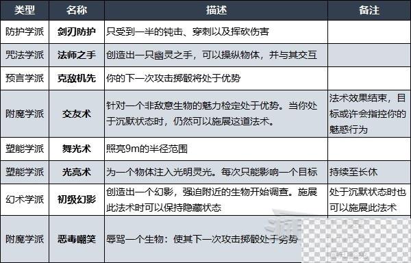 博德之门3吟游诗人升级解锁法术详情图14