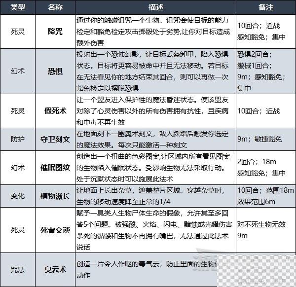 博德之门3吟游诗人升级解锁法术详情图17