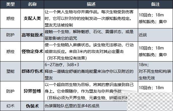 博德之门3吟游诗人升级解锁法术详情图19