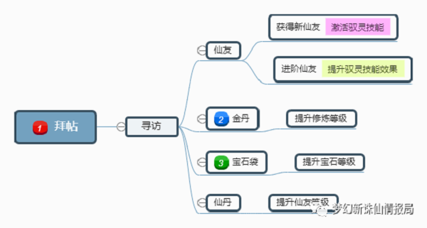 梦幻新诛仙各品级仙友成本及性价比攻略图1