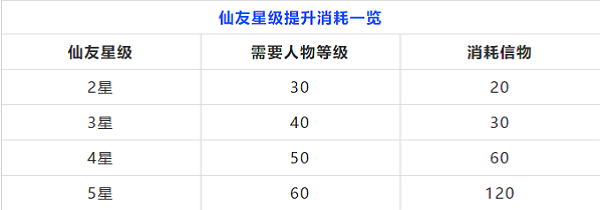 梦幻新诛仙各品级仙友成本及性价比攻略图2