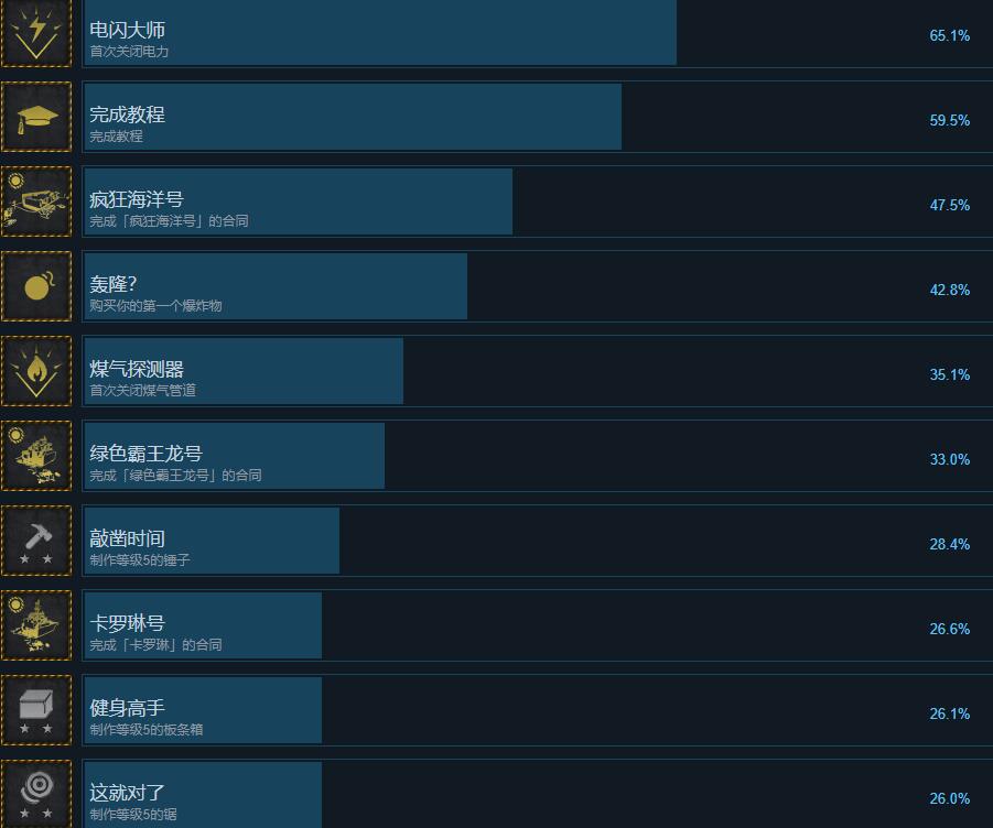 船舶墓地模拟器2成就攻略要点分享-成就怎么解锁图1