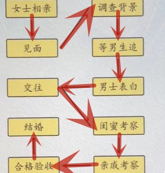 超级达人相亲大不同如何通关 相亲大不同过关方法介绍图2