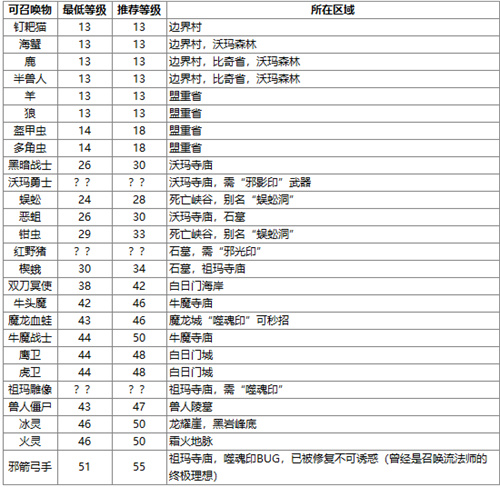 传奇永恒法师召唤宝宝等级表图1