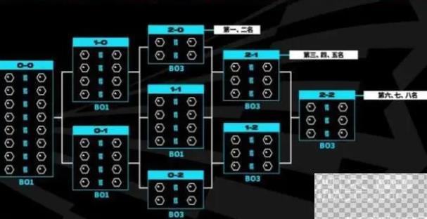 英雄联盟S13赛制一览图2