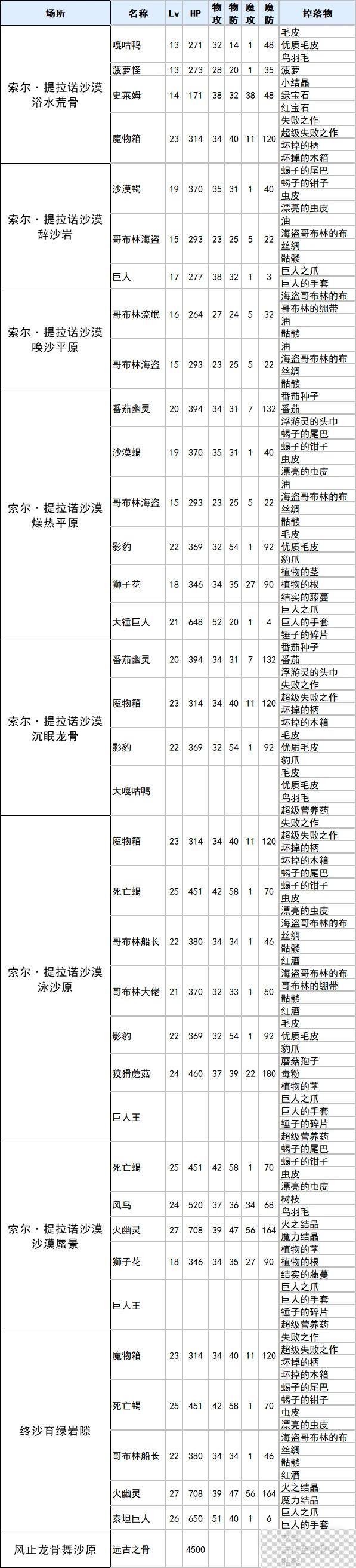 符文工厂3豪华版索尔提拉诺沙漠掉落物品一览图1