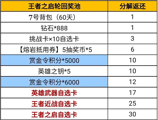 穿越火线手游王者轮回分解表2023最新图1