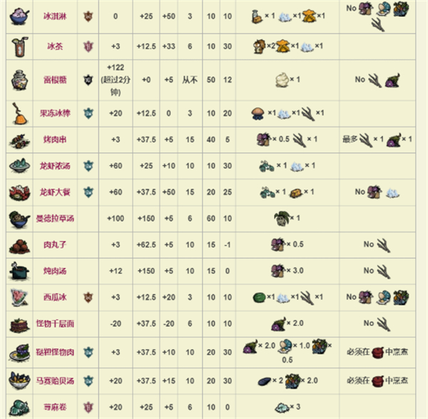 饥荒食谱大全以及配方图3
