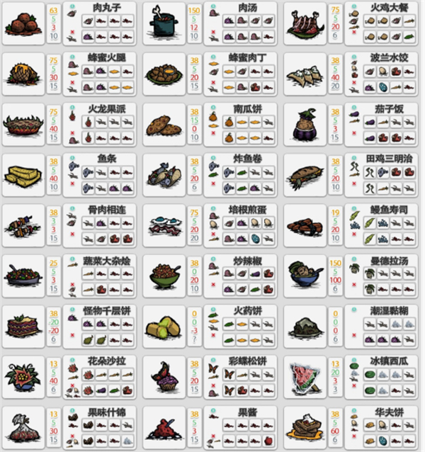 饥荒食谱大全以及配方图1