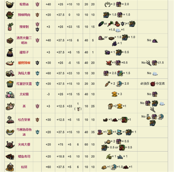 饥荒食谱大全以及配方图4