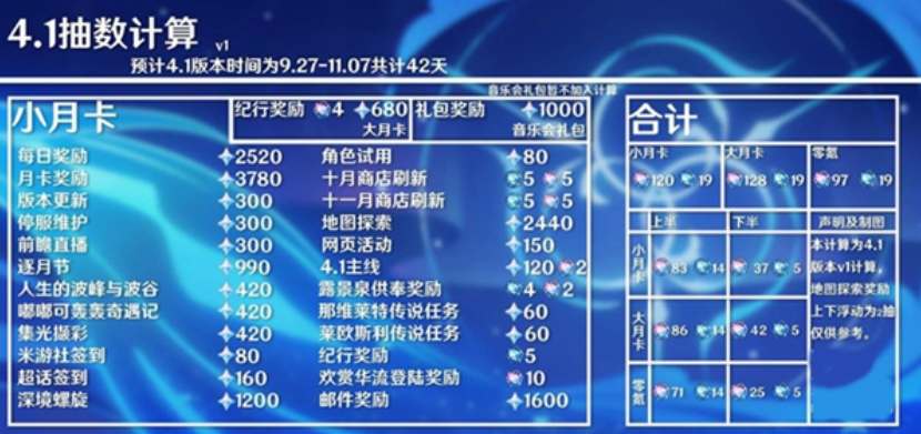 原神4.1版本获取原石数量汇总图2