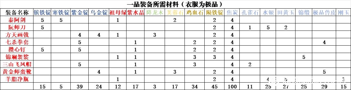 逸剑风云决一品装备材料需求及获取攻略大全图1