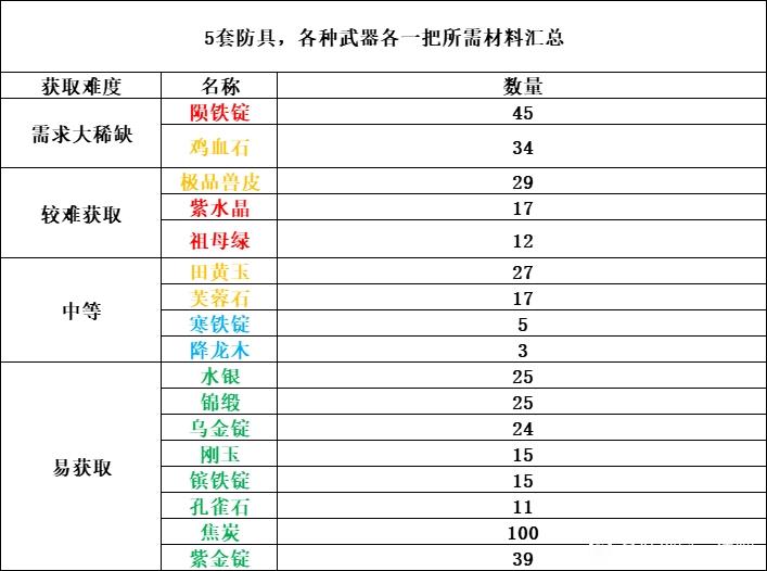 逸剑风云决一品装备材料需求及获取攻略大全图2