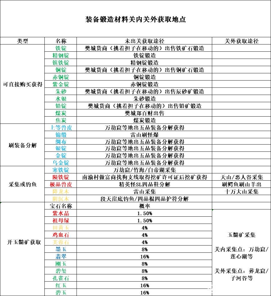 逸剑风云决一品装备材料需求及获取攻略大全图3