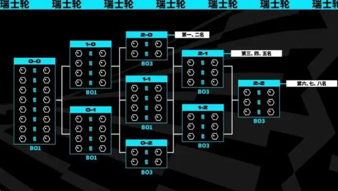 lol瑞士轮赛制介绍图1