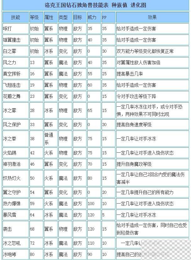 洛克王国钻石独角兽技能搭配推荐攻略图4