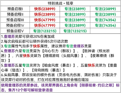 光与夜之恋险境挑战铭章攻略图1