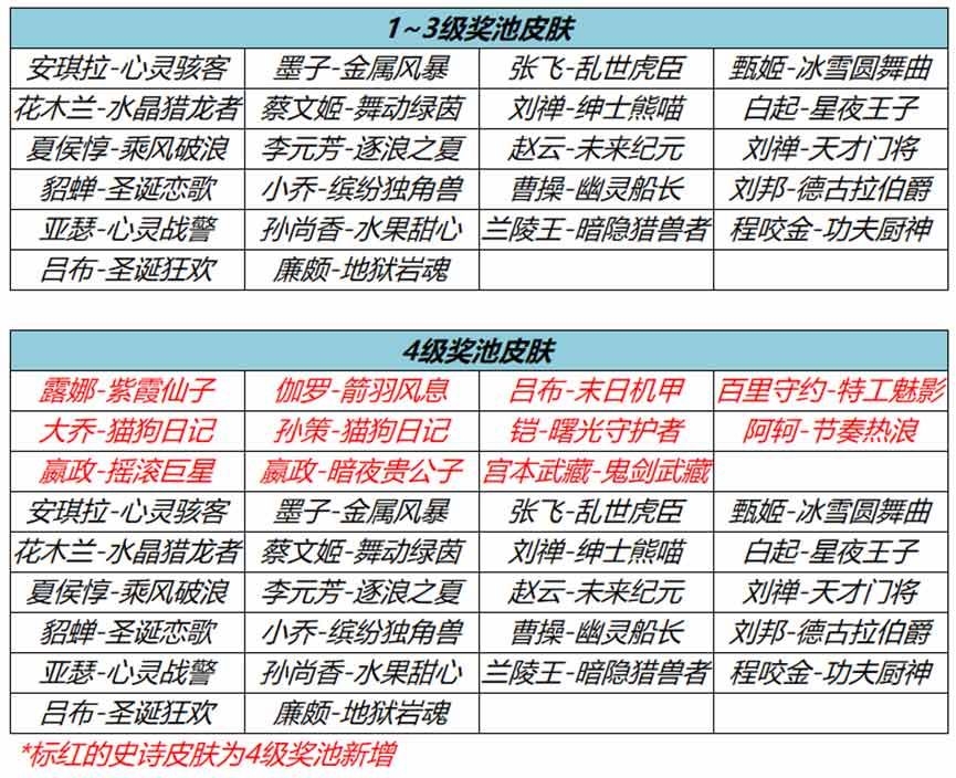 王者荣耀流光耀时史诗皮肤有哪些 流光耀时史诗皮肤汇总图1