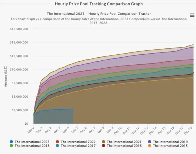 dota2ti12国际邀请赛奖金介绍图2