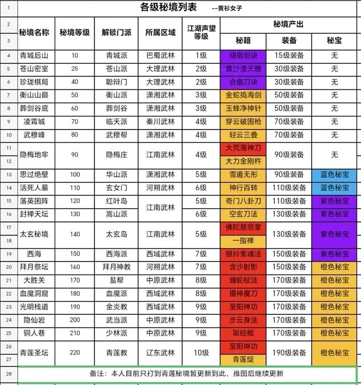 我要当掌门各级秘境开放地图 秘境产出明细图图1