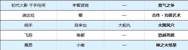 火影忍者终极风暴羁绊组合技能总览图2