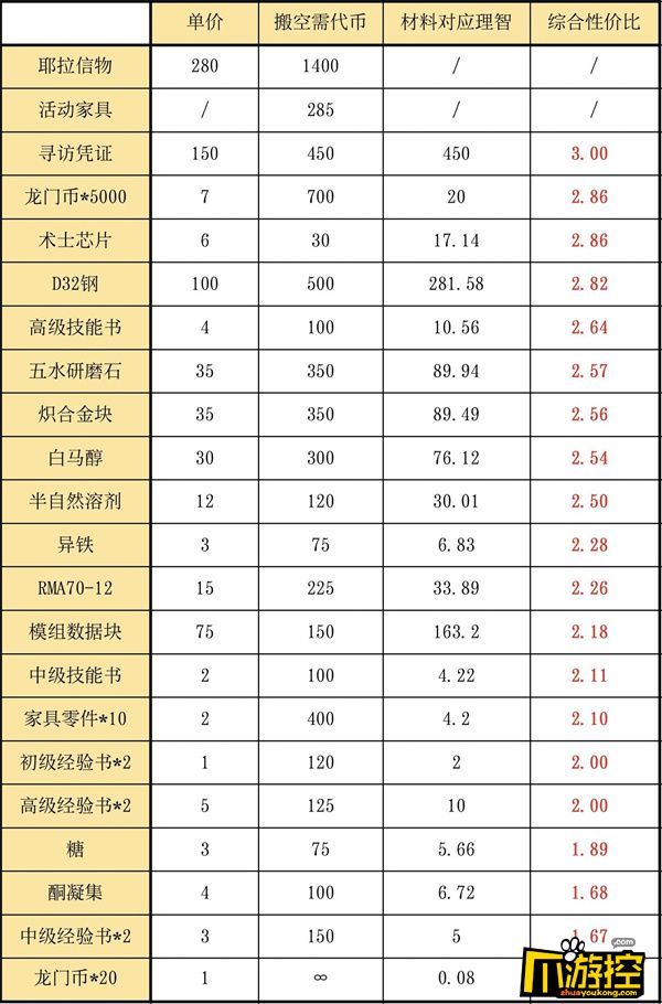 明日方舟风雪过境商店兑换什么好图2