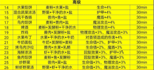 地下城堡3魂之诗高级食谱一览图1