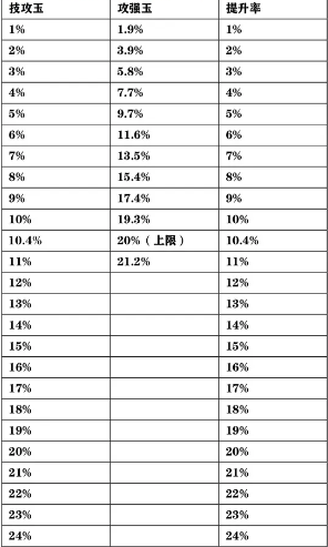 dnf辟邪玉技工攻击强化换算表介绍图1