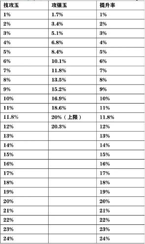 dnf辟邪玉技工攻击强化换算表介绍图2