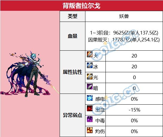 dnf背叛者拉尔戈机制攻略图1