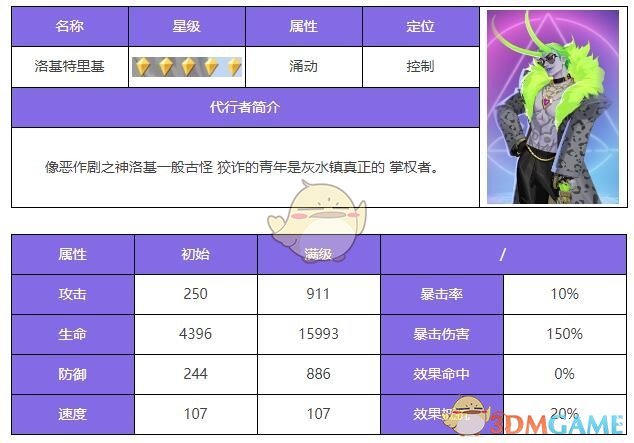 众神派对洛基特里基厉害吗 洛基特里基角色测评图1