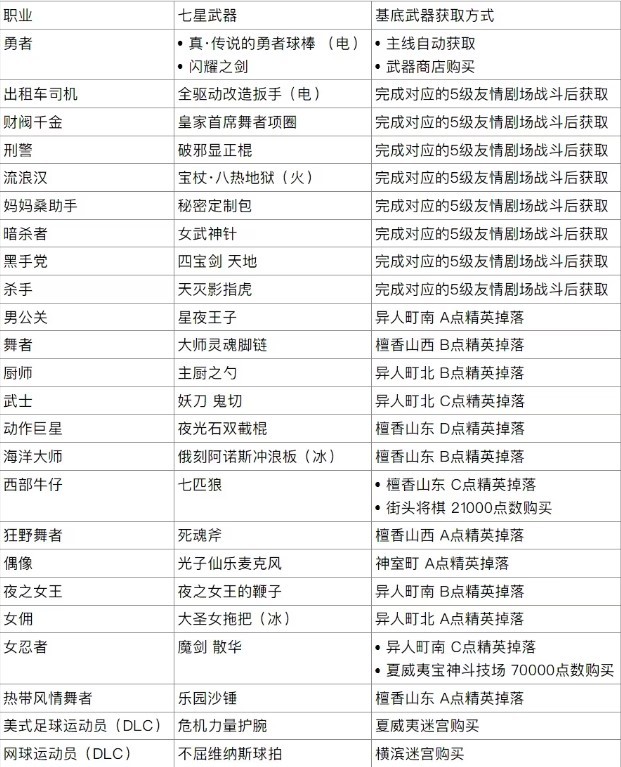 如龙8无限财富七星武器与材料获取方法图1