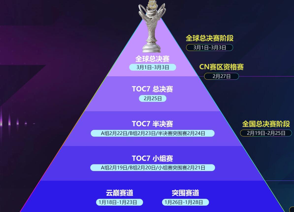 云顶之弈toc7云巅资格获取时间介绍图1