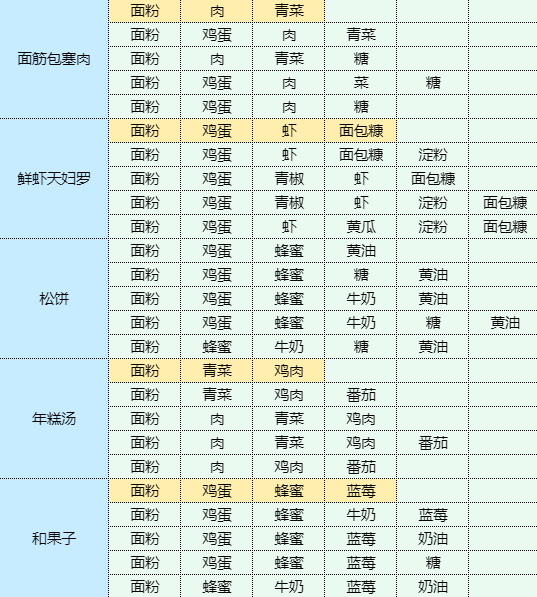 魔卡少女樱回忆钥匙茄盒怎么做 茄盒食谱配方图6